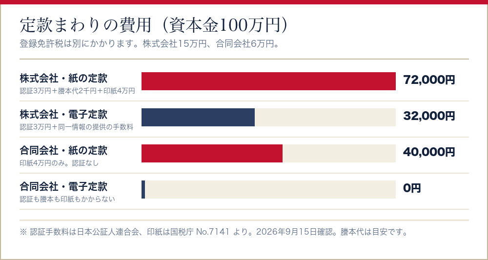 会社の種類と定款の形式ごとの定款まわりの費用を並べた棒グラフ