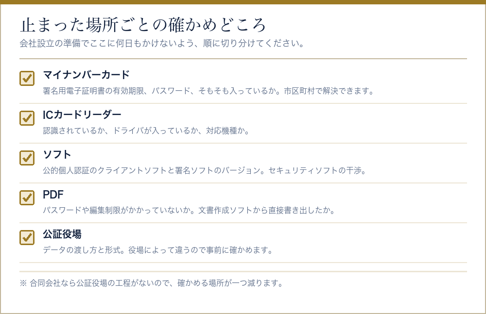 電子定款が動かないときに確かめる場所をまとめたチェックリスト