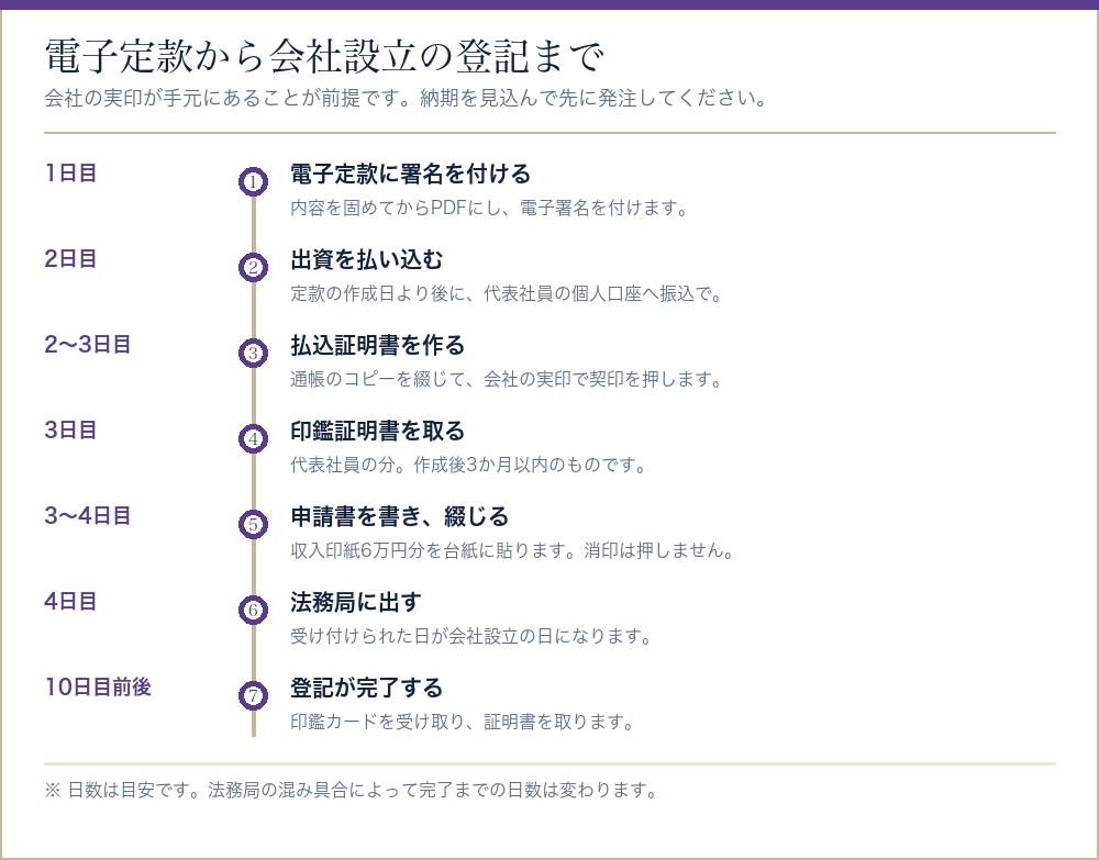 合同会社の電子定款から会社設立の登記までの流れを日数つきで並べたタイムライン
