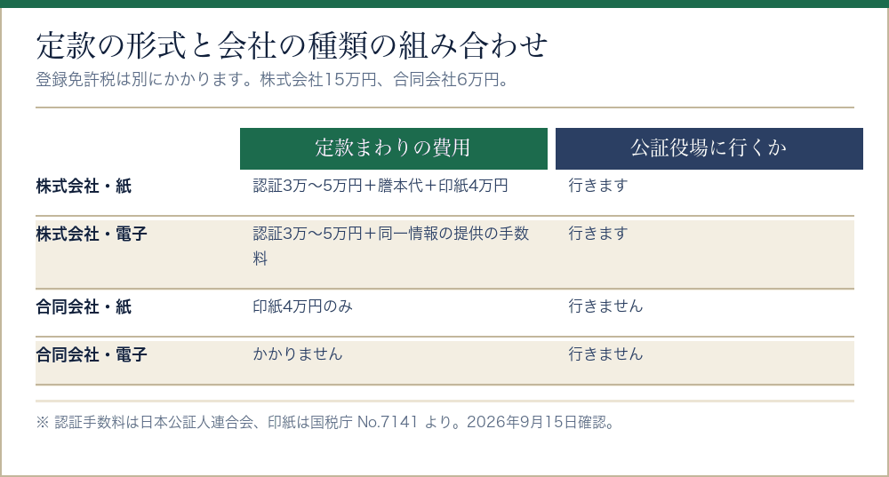 会社の種類と定款の形式の組み合わせで費用と工程がどう変わるかを比べた表