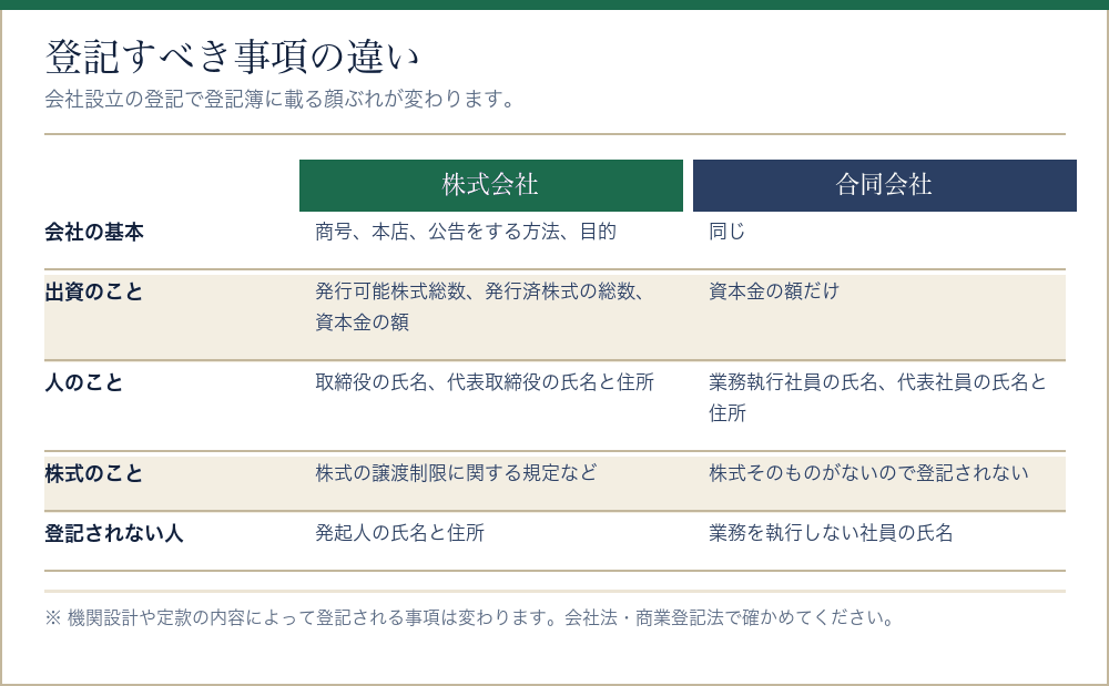 株式会社と合同会社の登記すべき事項を比べた表