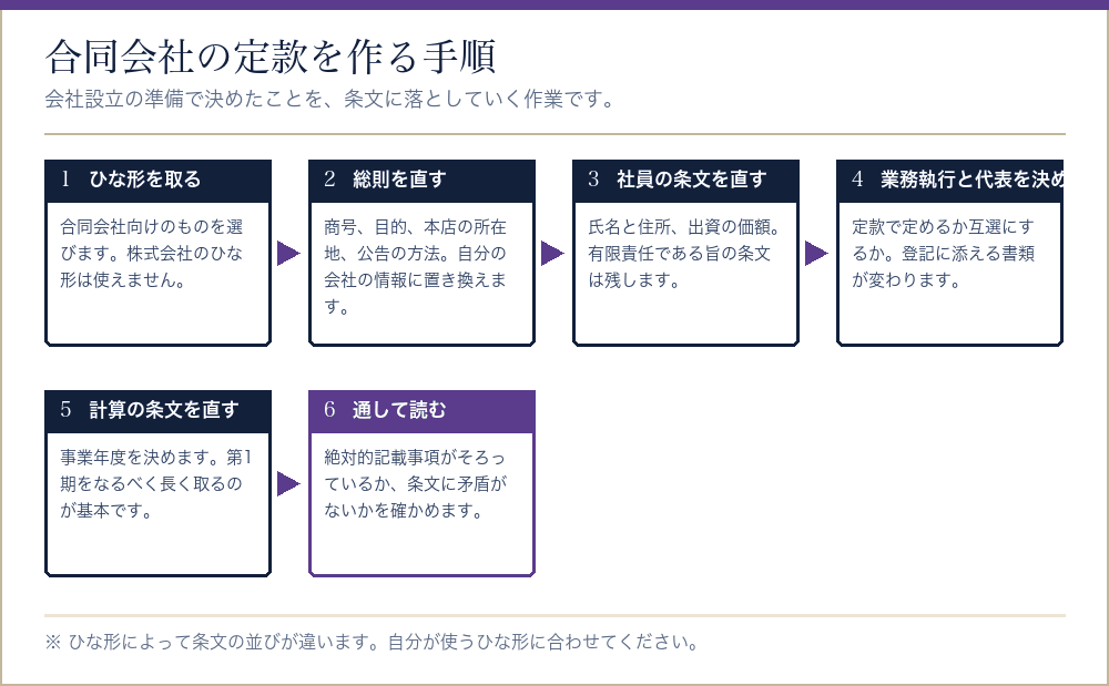 合同会社の定款をひな形から作る手順を並べたフロー図
