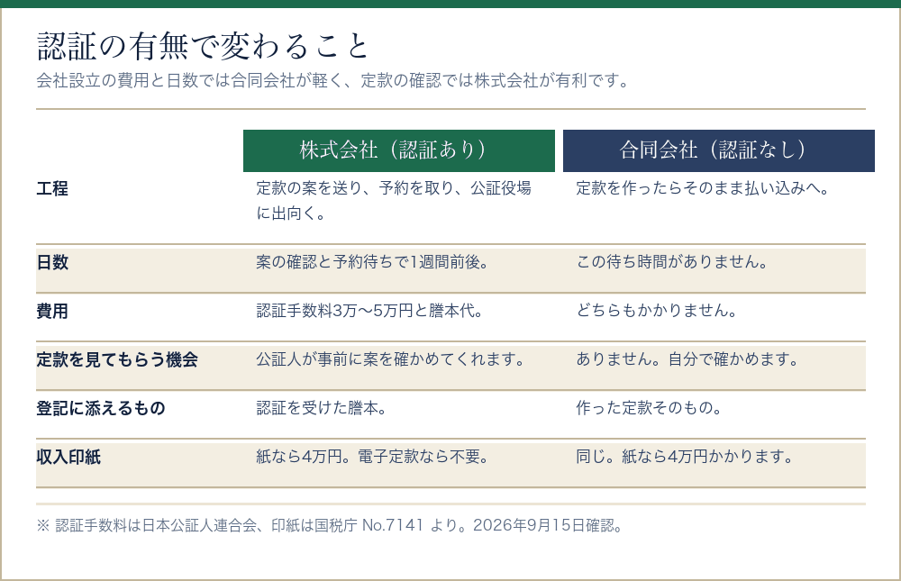 定款認証の有無で会社設立の工程と費用がどう変わるかを比べた表