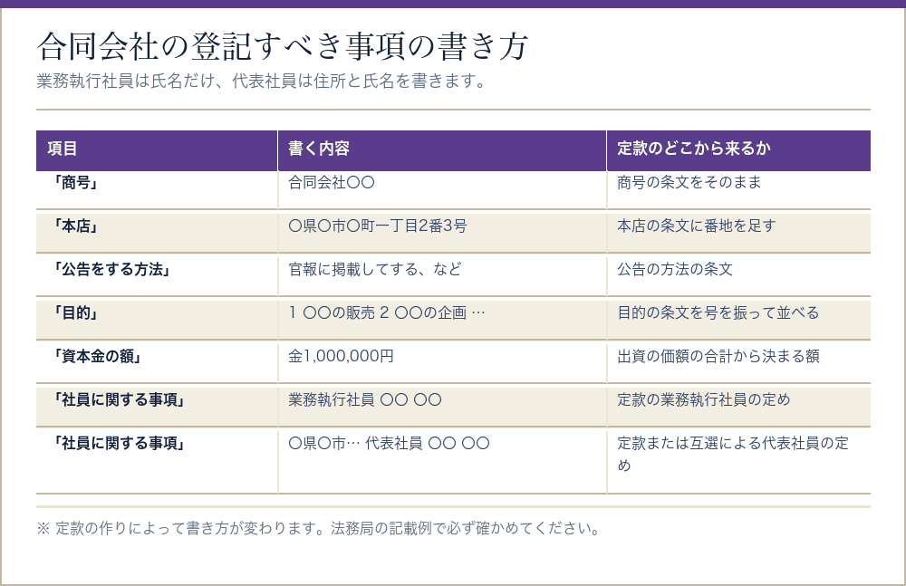 合同会社の登記すべき事項の書き方をまとめた表