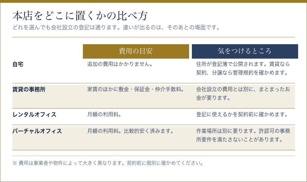 本店を自宅・賃貸事務所・レンタルオフィス・バーチャルオフィスに置く場合を比べた表