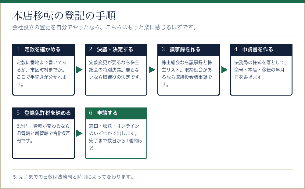 本店移転の登記を自分でやる場合の手順を並べたフロー図