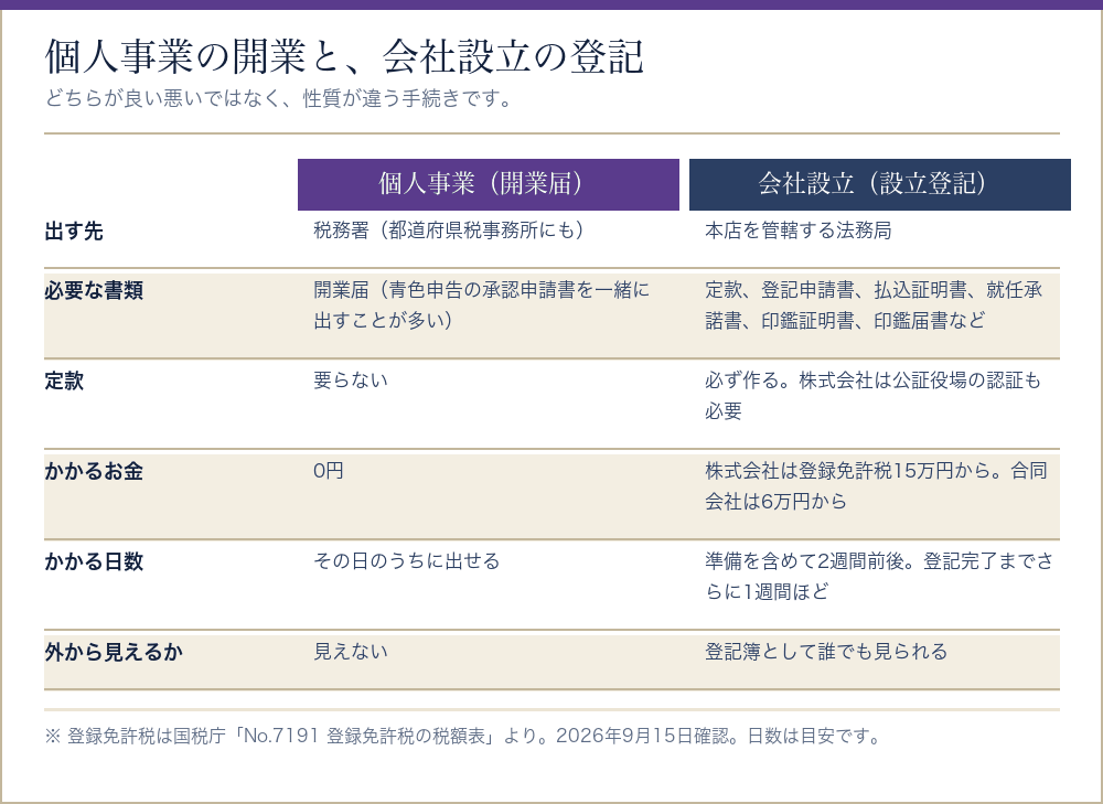 個人事業の開業届と会社設立の設立登記を比べた表
