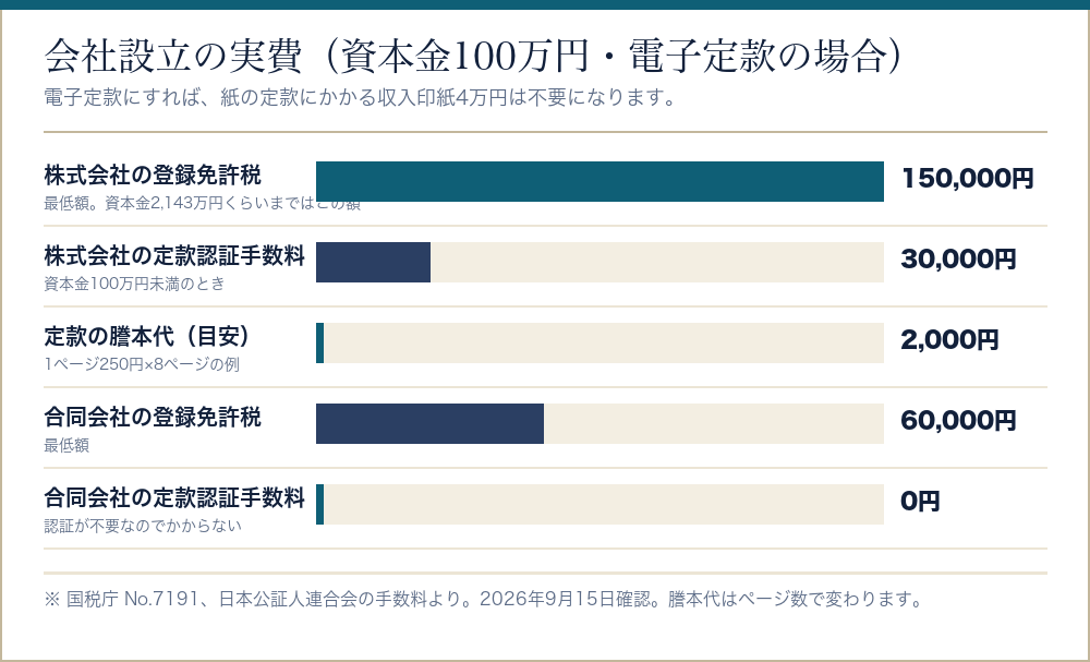 株式会社と合同会社の会社設立の実費を並べた棒グラフ