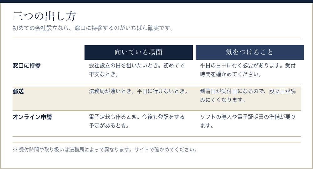 会社設立の登記の三つの出し方を比べた表