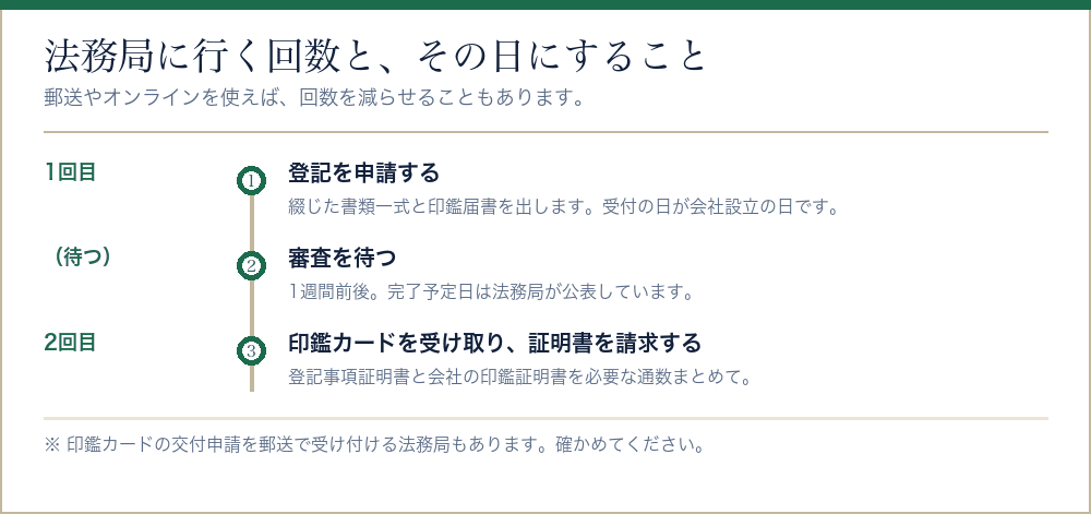 会社設立の登記で法務局に行く回数とその日にすることを並べたタイムライン