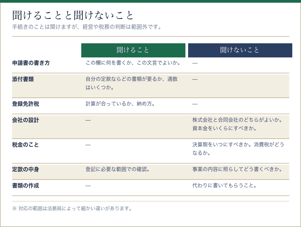 法務局の登記手続案内で聞けることと聞けないことを比べた表