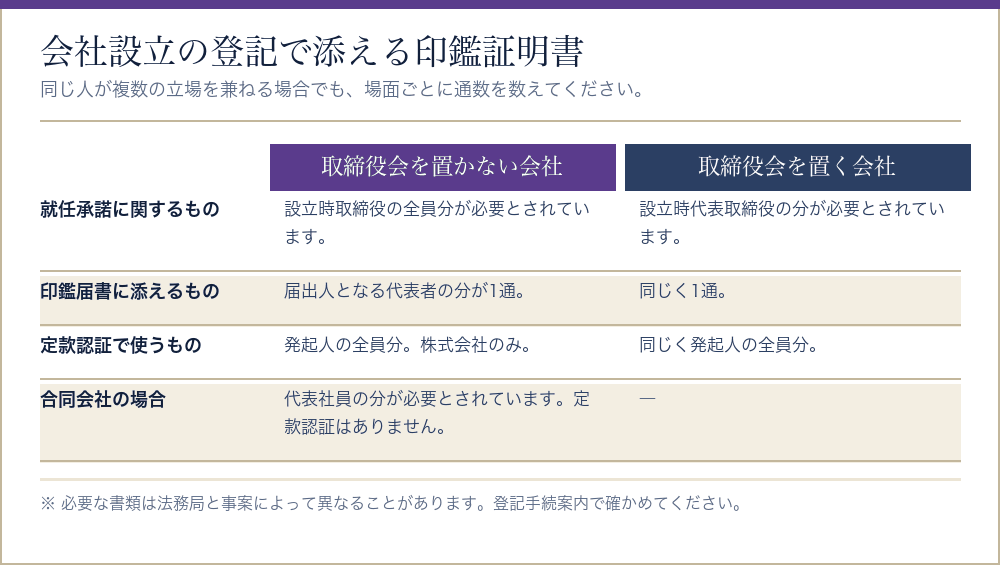 会社設立の登記で添える印鑑証明書の通数を機関の設計ごとに比べた表