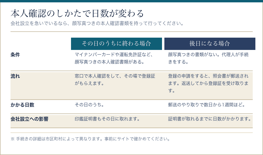 印鑑登録の本人確認のしかたで日数がどう変わるかを比べた表