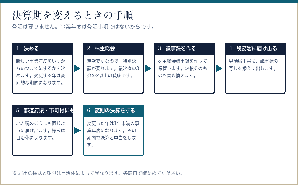決算期を変更するときの手順を並べたフロー図