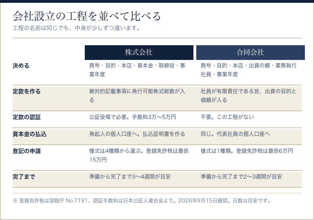 株式会社と合同会社の会社設立の工程を比べた表