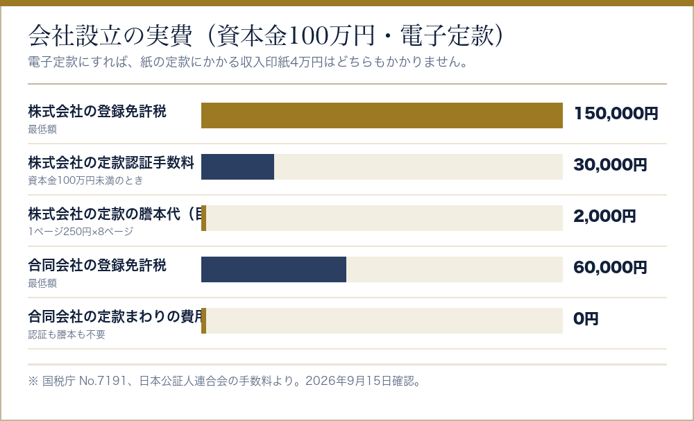 株式会社と合同会社の会社設立の実費を並べた棒グラフ