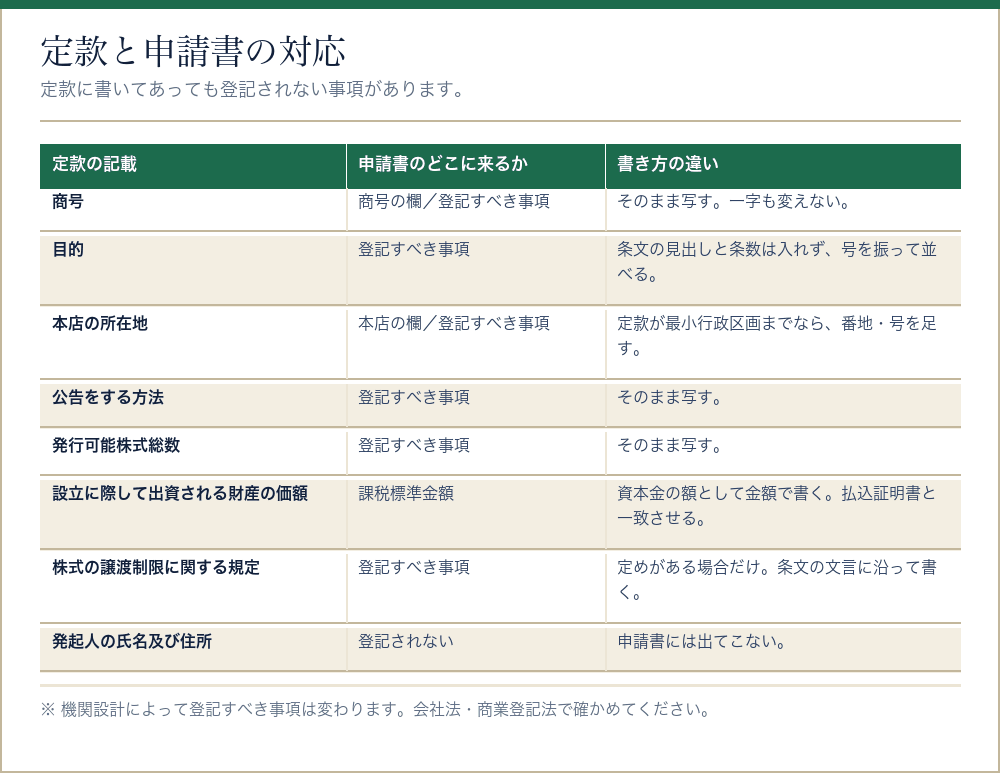 定款の記載と会社設立の登記申請書の対応をまとめた表