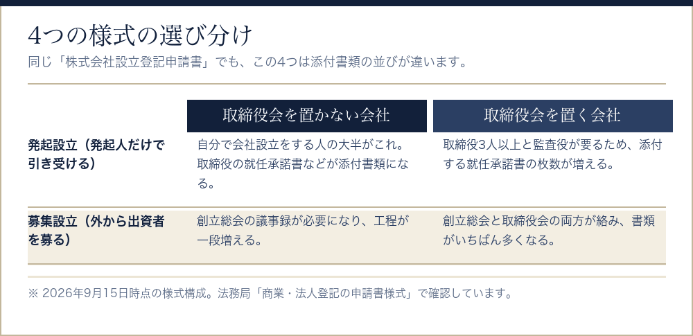 株式会社設立登記申請書の4種類の様式を、取締役会の有無と発起設立・募集設立で分けた比較表