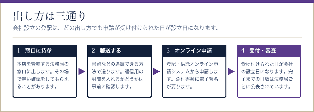 設立登記の申請を出す三つの方法と、その後の受付・審査までの流れ