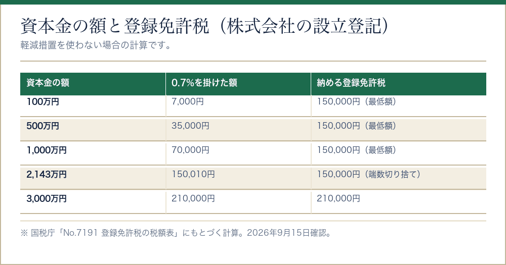 資本金の額ごとの登録免許税の早見表