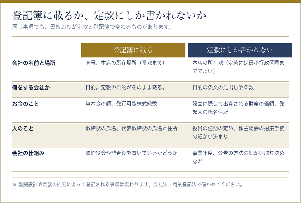 登記簿に載る事項と定款にしか書かれない事項を比べた表
