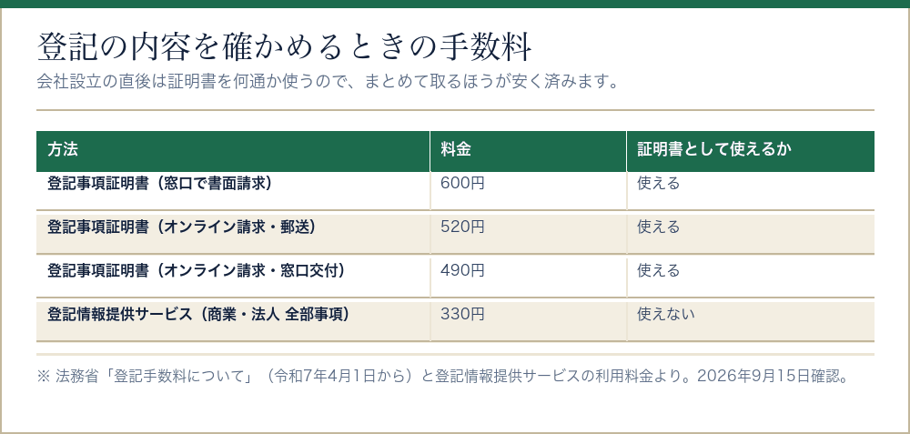登記事項証明書と登記情報提供サービスの手数料を比べた表