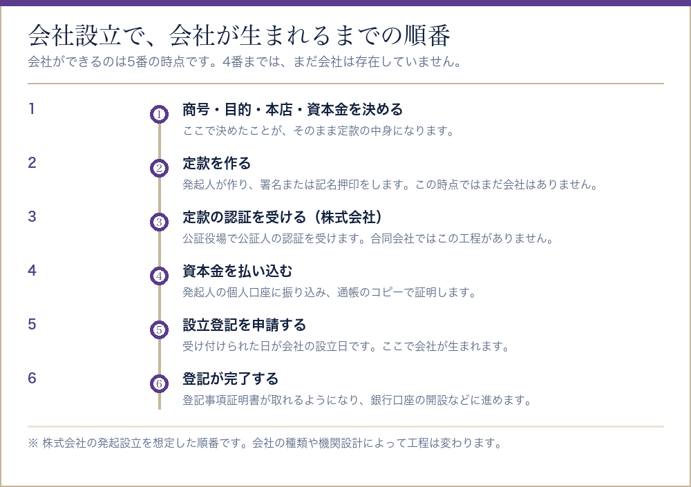 会社設立で会社が生まれるまでの6つの工程を並べたタイムライン