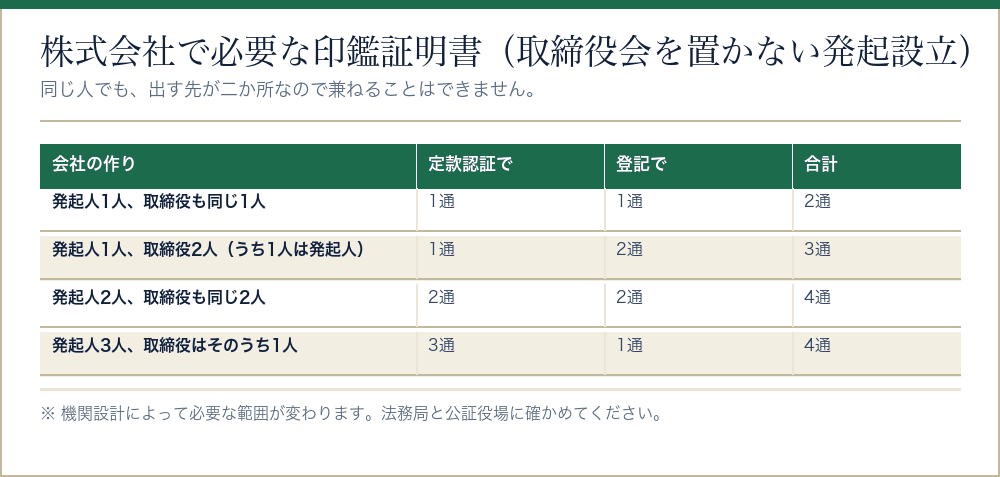 株式会社の会社設立で必要な印鑑証明書の枚数を人数別にまとめた表