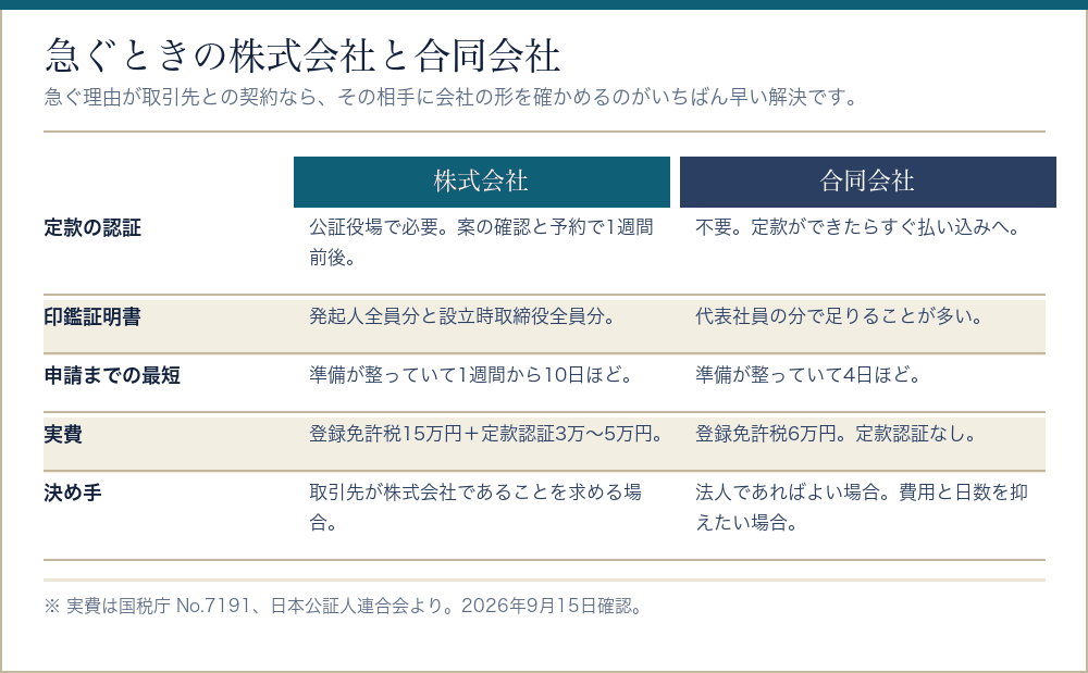 急ぐ場合の株式会社と合同会社を工程と費用で比べた表