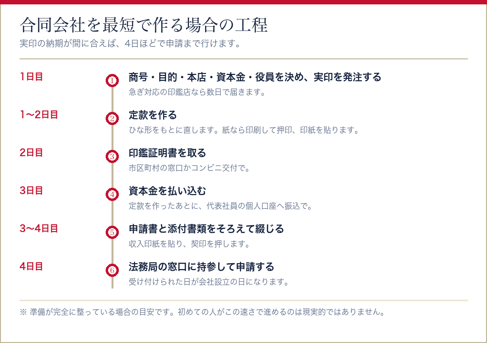 合同会社を最短で作る場合の工程を日数つきで並べたタイムライン
