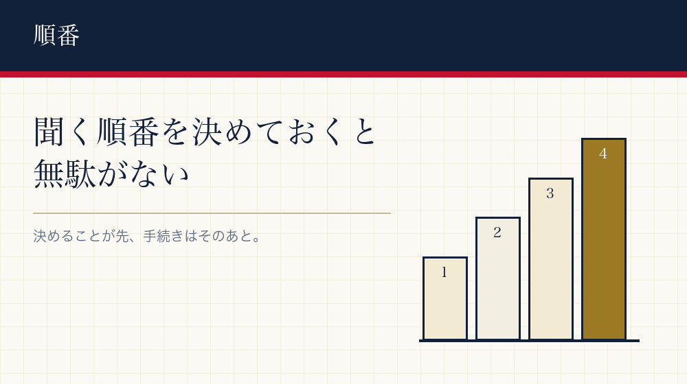 聞く順番を決めておく
