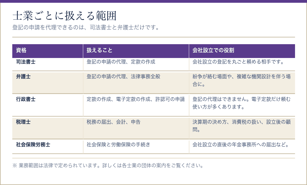 会社設立に関わる士業ごとに扱える範囲をまとめた表