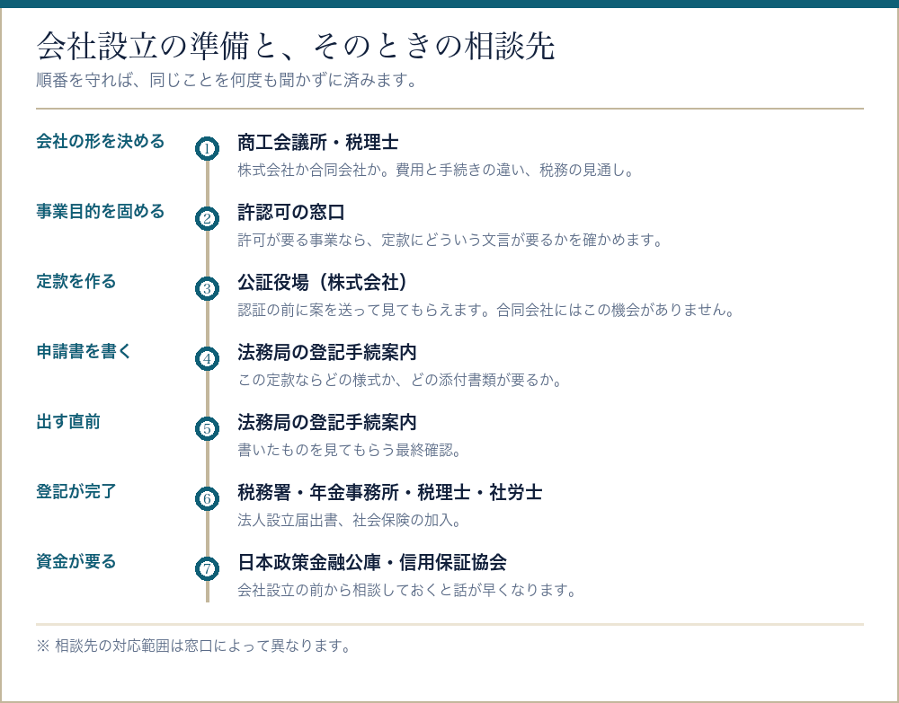 会社設立の準備の各段階と、そのときの相談先を並べたタイムライン