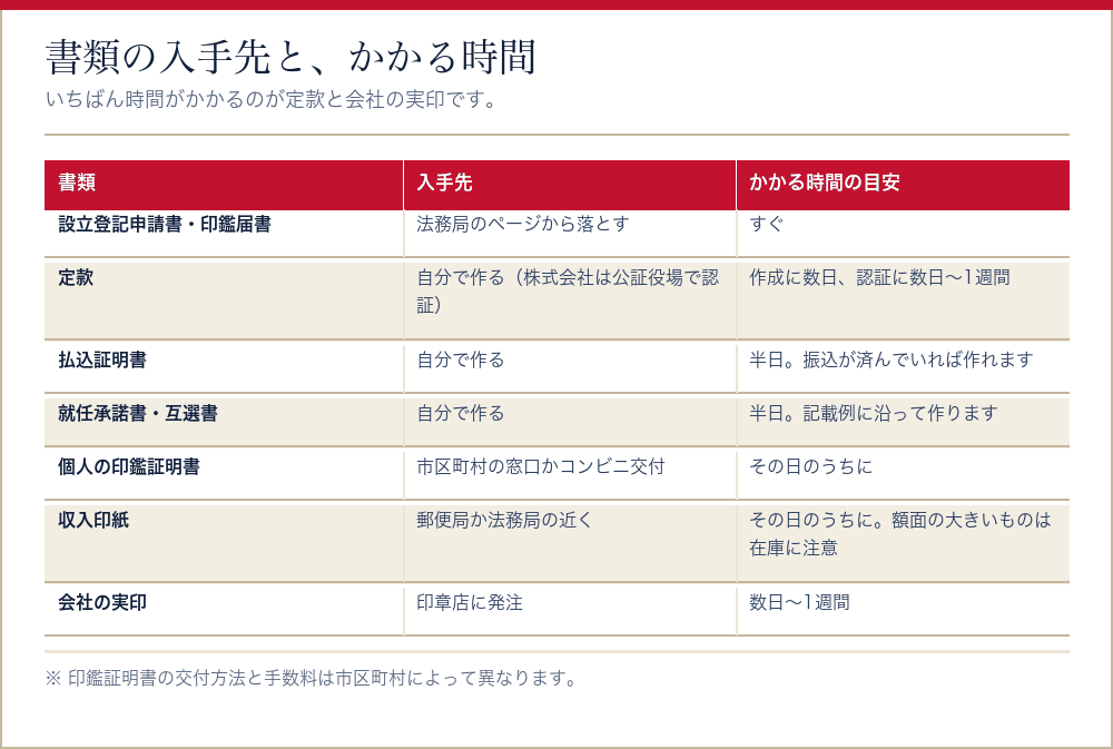 会社設立の登記で必要な書類の入手先とかかる時間をまとめた表