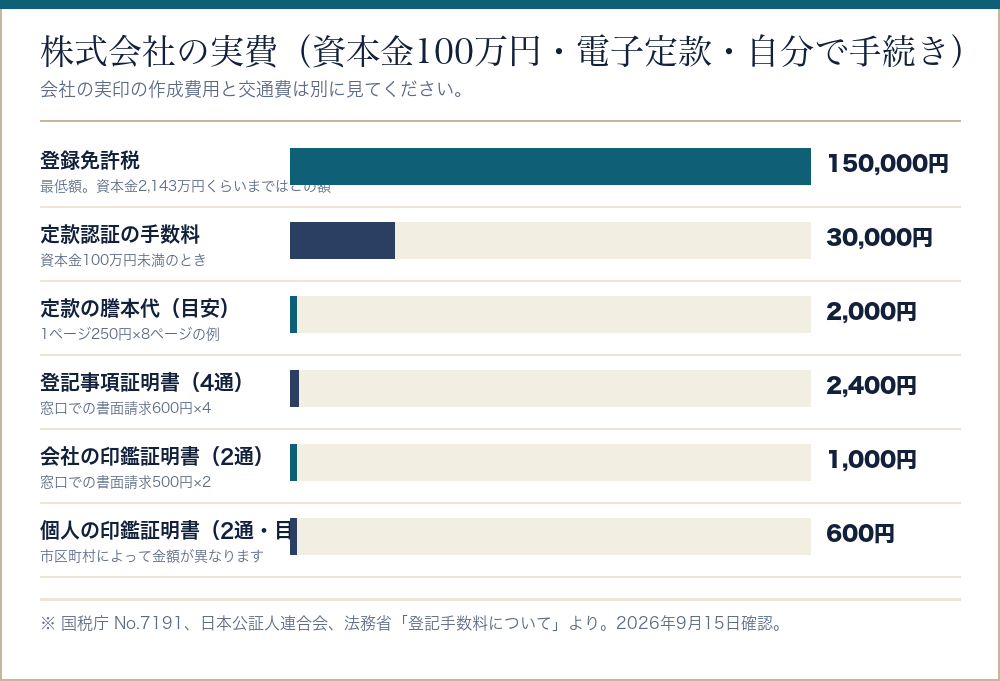 株式会社の会社設立にかかる実費を項目別に並べた棒グラフ