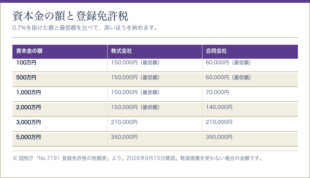 資本金の額ごとの株式会社と合同会社の登録免許税を並べた表