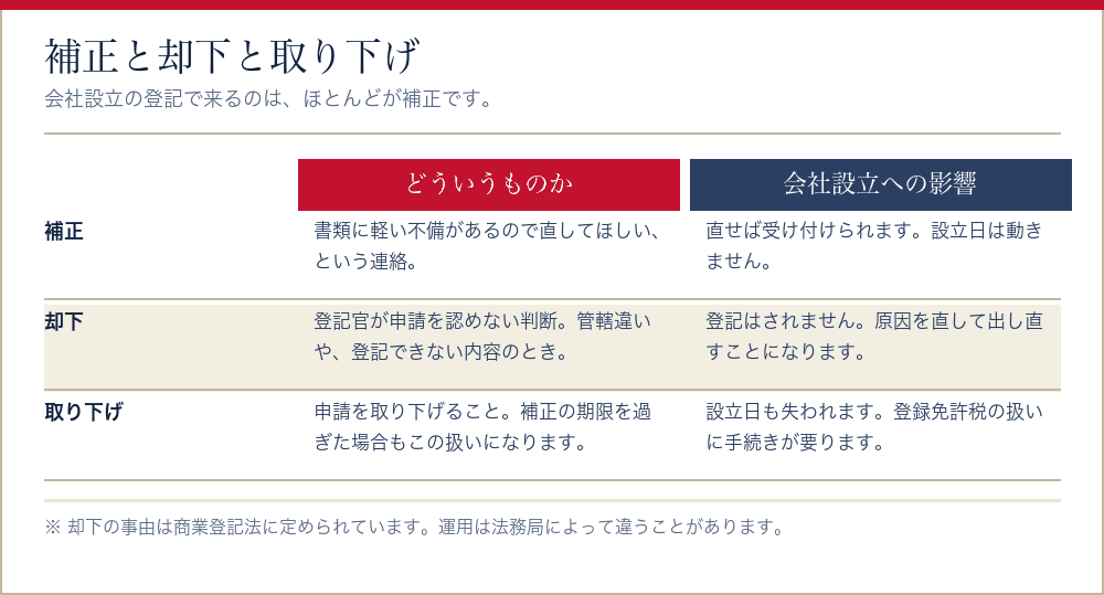 会社設立の登記における補正と却下と取り下げを比べた表