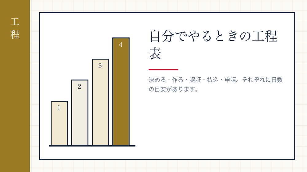 工程表——何をどの順に、どれくらいの日数で
