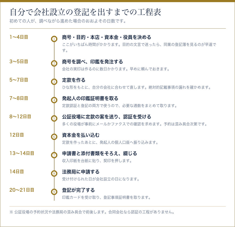 自分で会社設立の登記を出すまでの工程を日数つきで並べたタイムライン