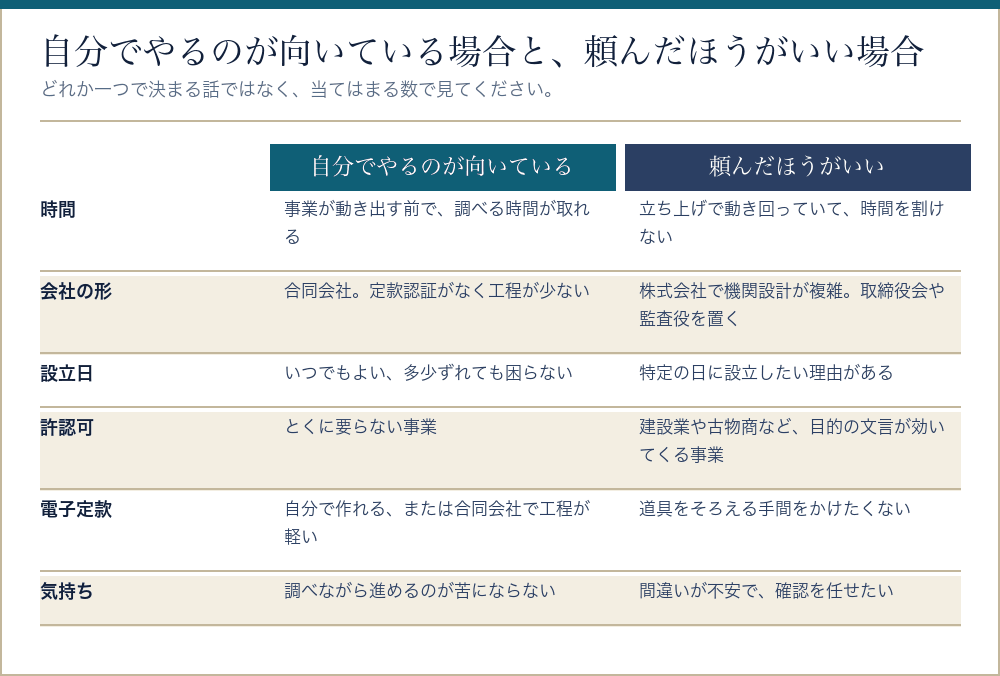 会社設立の登記を自分でやるのが向いている場合と頼んだほうがいい場合を比べた表