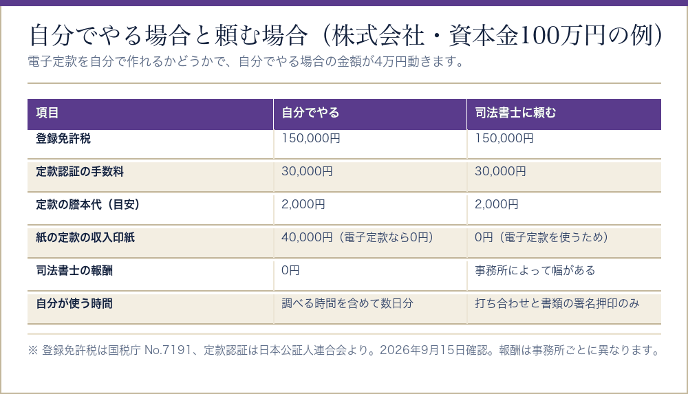会社設立を自分でやる場合と司法書士に頼む場合の費用を比べた表