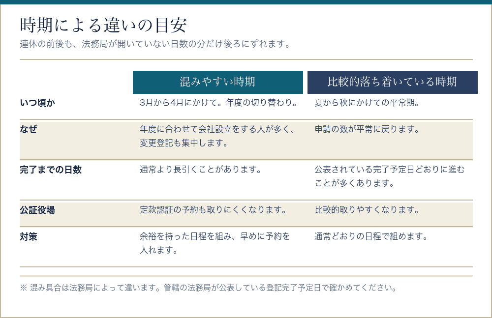会社設立の登記が混みやすい時期と落ち着いている時期を比べた表