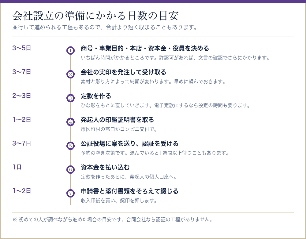 会社設立の準備にかかる日数を工程ごとに並べたタイムライン