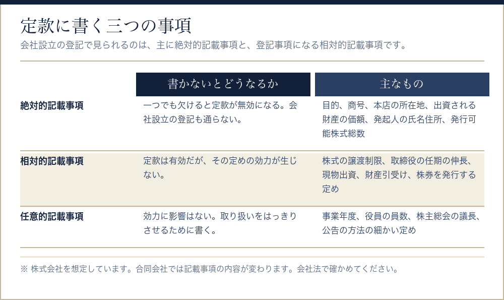 定款の絶対的記載事項・相対的記載事項・任意的記載事項を比べた表