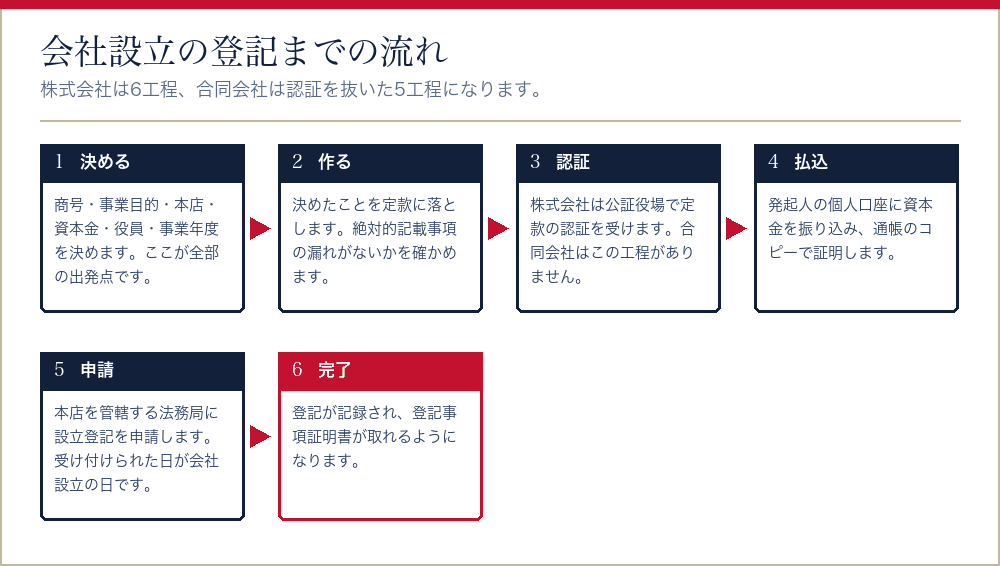 会社設立の登記までの六つの工程を並べたフロー図