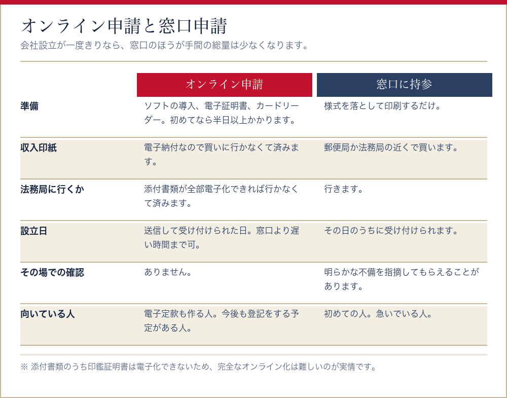 会社設立の登記をオンラインで申請する場合と窓口に持参する場合を比べた表