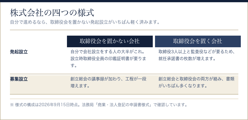 株式会社の設立登記申請書の四つの様式を分けた比較表