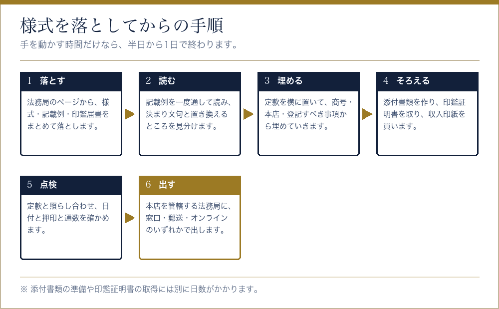 会社設立の登記申請書の様式を落としてからの手順を並べたフロー図