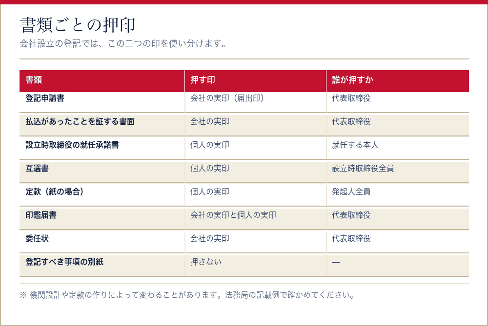 会社設立の登記書類ごとの押印をまとめた表