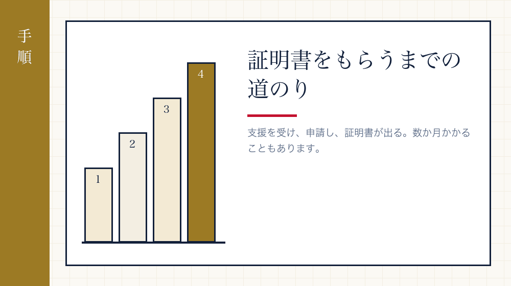証明書をもらうまでに何をするか